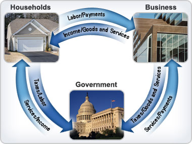 This model illustrates the circular flow of the economy. Households provide labor/payments to business and taxes/labor to the government. Business provides taxes/goods and services to the government and income/goods and services to households. The government provides services/income to households and services/payments to business.