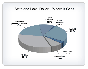 Pie chart: State and Local Dollar - Where it Goes