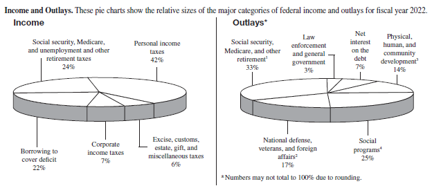 Two pie charts are shown. The first pie chart is titled 'Income.' The second pie chart is titled 'Outlays.'