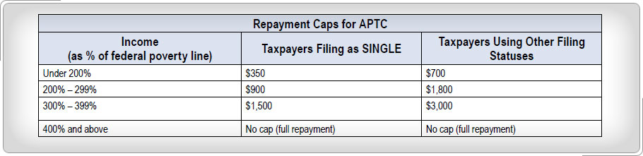 Table showing Advance Premium Tax Credit (APTC) repayment caps.