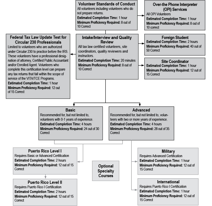 Certification level chart with icons.