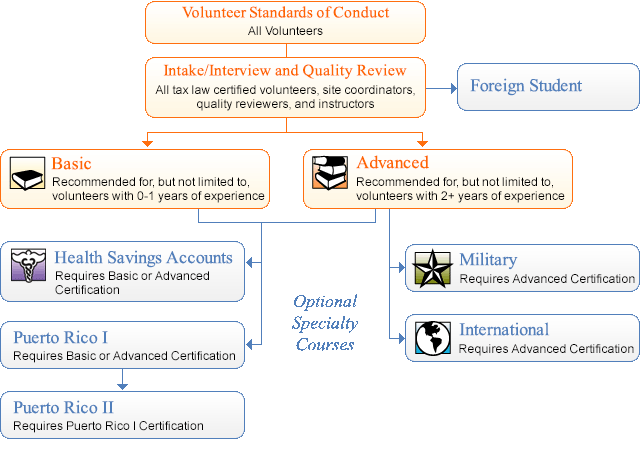 Certification level chart with icons.