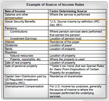  Source Rules table with interest and pension rows highlighted.