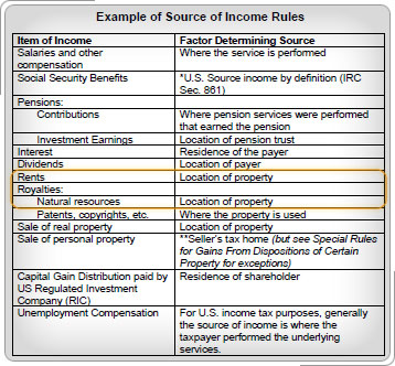 Source Rules table with rents and natural resource royalties rows highlighted.