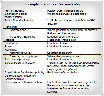 Source Rules table with patents, copyrights, etc. row highlighted.