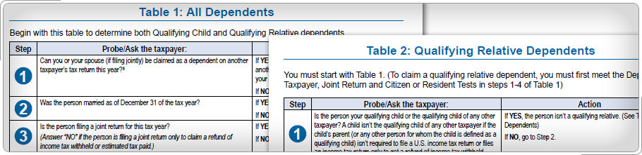 Collage: portions of Table 1, Dependency Exemption, and Table 2, Dependency Exemption for Qualifying Relative.