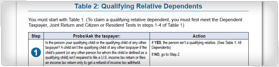 Step 1 of table 2 dependency exemption for qualifying relative.