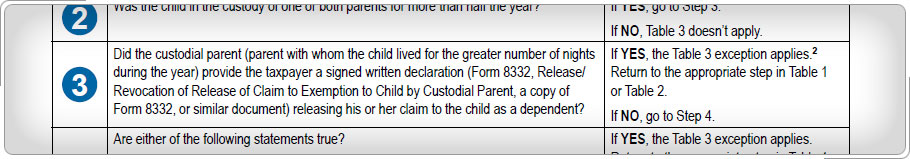 Step 3 Table 3 Children of Divorced or Separated Parents.