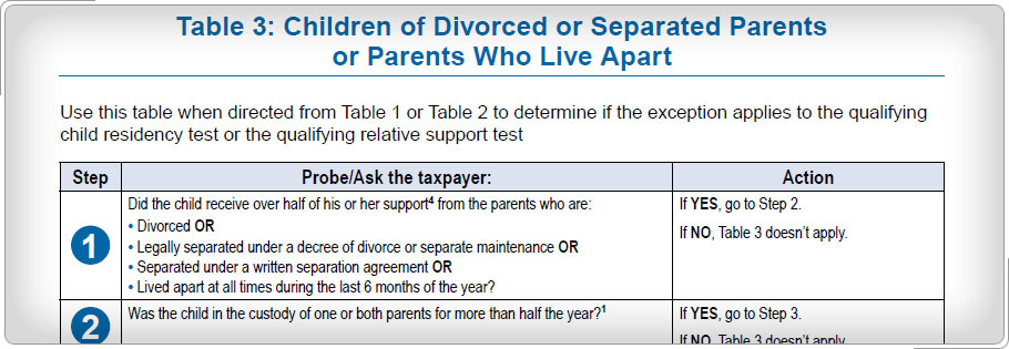 Table 3 Children of Divorced or Separated Parents.