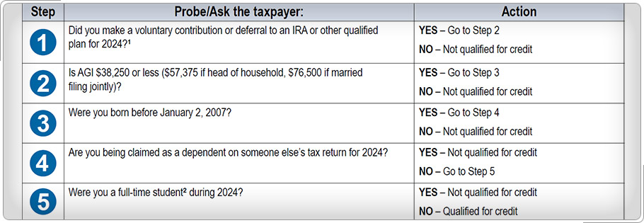 Form 1040, Social Security benefits line showing $12,000.