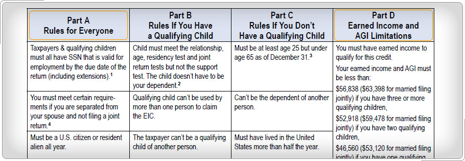 Summary of EIC Eligibility Requirements chart in the Volunteer Resource Guide, Earned Income Credit tab. Highlight Part A: Rules for Everyone, and Part D: Earned Income and AGI Limitations.