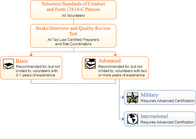 Gráfico de nivel de certificación con iconos.