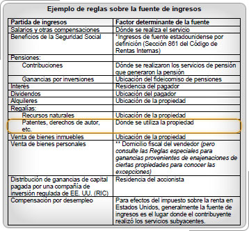 Tabla de reglas de origen con patentes, derechos de autor, etc.