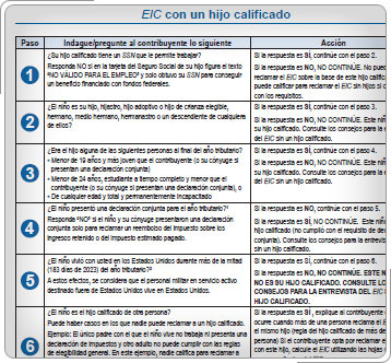 EIC con Consejos de Entrevista de Niños Calificadores, Pasos 1-5 de la Publicación 4012.